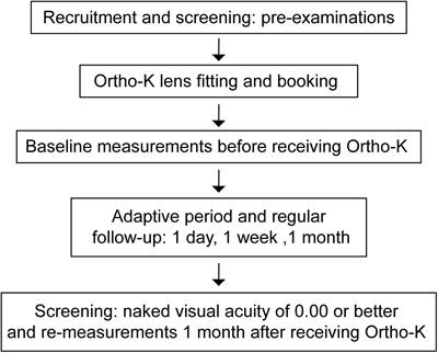 Blur Detection Sensitivity Increases in Children Using Orthokeratology